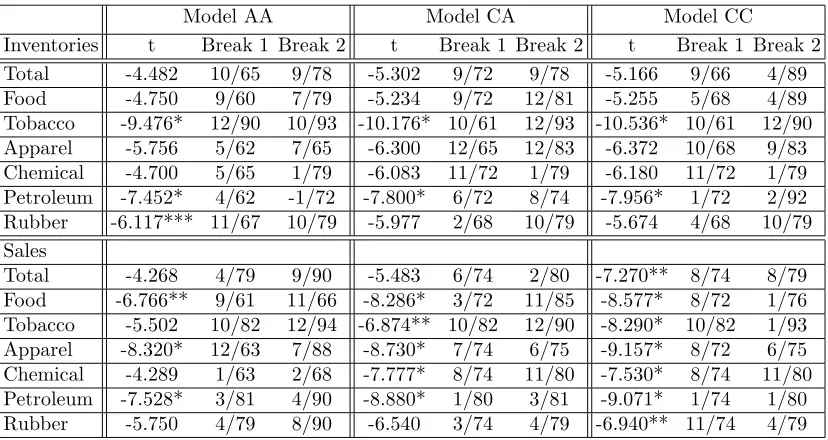Table 1.11: Selected Models For Detrending