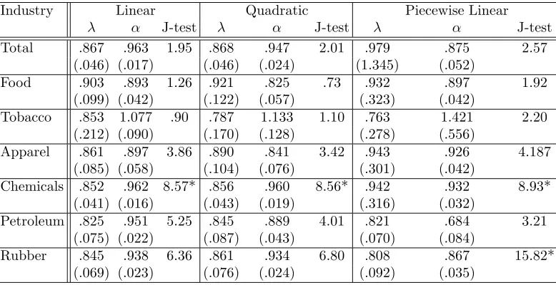 Table 1.12: Estimation Results From Deterministic Detrending Procedures