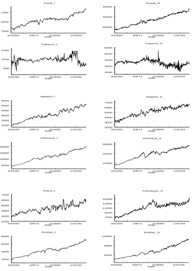 Figure 1.1: Time Series of BEA Inventory and Sales Data