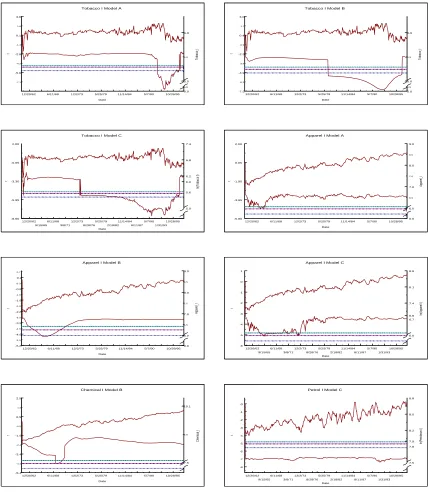 Figure 1.3: Sequential t-tests: Selected Models — Inventories