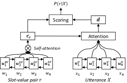 Figure 1: The structure of the neural NLU model.