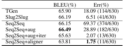Table 3: Human evaluation results for NLU on test set(inter-annotator agreement: Fleiss’ kappa = 0.855)