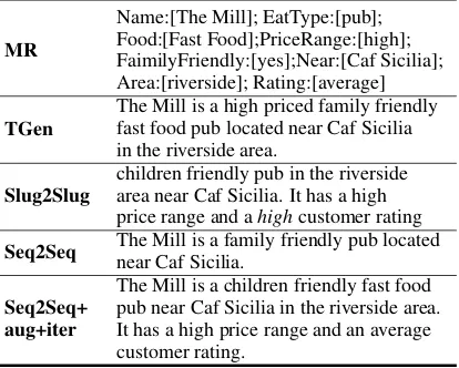 Table 6: Example for data reﬁnement; The underscoreditem is incorrect.