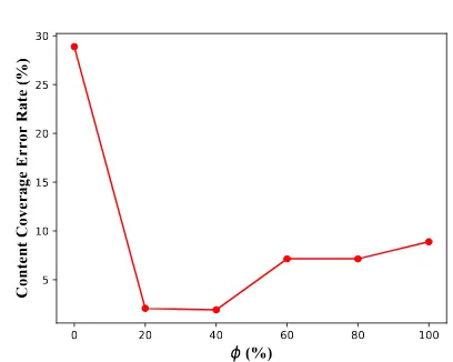 Figure 2: The effect of hyperparameter φ for NLG con-tent coverage performance.