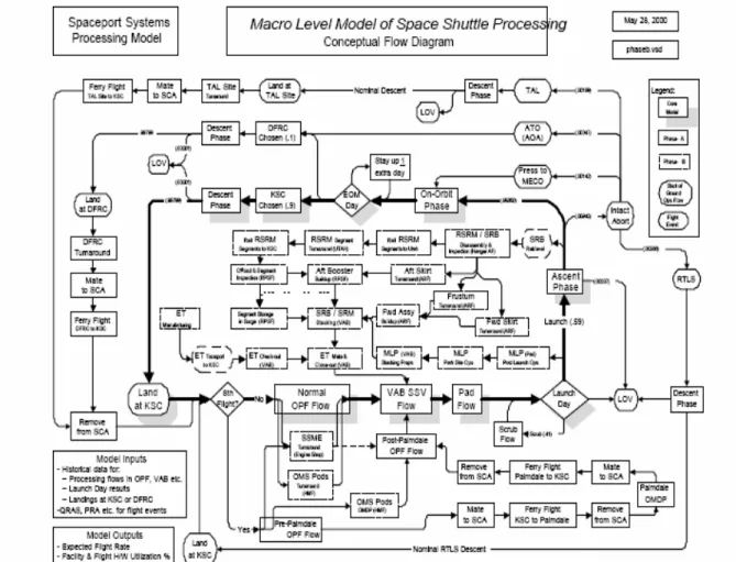 Figure 2: Conceptual flow diagram for Space Shuttle processing [29]