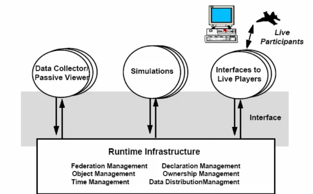 Figure 3: Functional View of HLA Federation [24] 