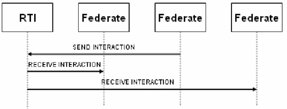 Figure 4: RTI, Federates Communication [18] 