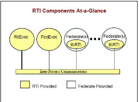 Figure 5: RTI Components [18] 