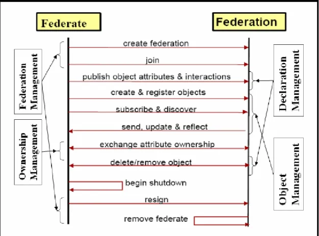 Figure 8: Federate – Federation Interplay [18] 