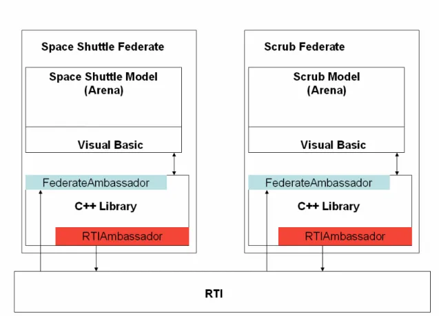 Figure 10: Federate view of the Distributed Simulation 