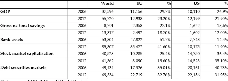 Table 1. Overall size and change in the global share of EU and US financial markets, 2006-12 (€ bn) 