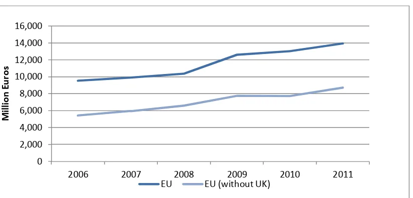 Figure 1. US net trade position vs. EU in financial services 