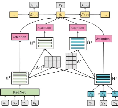 Figure 2: The distribution of lengths for comments interms of both word-level and character-level.