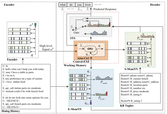 Figure 1: The Working Memory (WM) interacts with two long-term memories to generate the response.