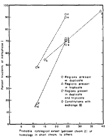 FIGURE 4.-Average extent (percent chromosome chromosome Figure metaphase I trivalent frequency as a function of probable cytological 2) of homology in the T2 chromosome to the representatives of 2 present in each complement