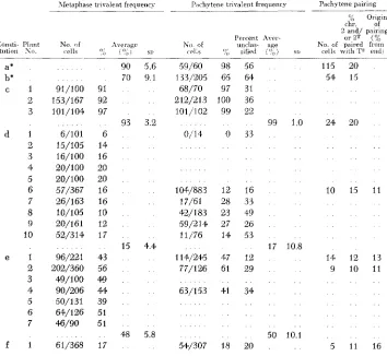 TABLE 1 Data on pairing relationships (correspondingly designated of plants of the various constitutions in Figure 