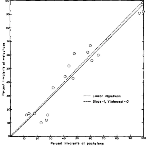 FIGURE 3.-Metaphase cells. Points are plotted for each plant where both measurements I trivalent frequency as a function of pachytene trivalent frequency