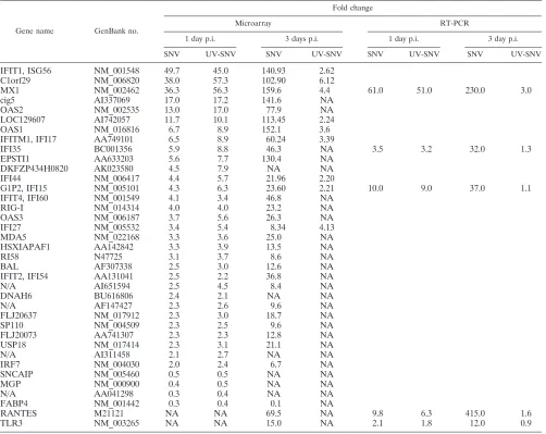 TABLE 1. Microarray and real-time RT-PCR resultsa