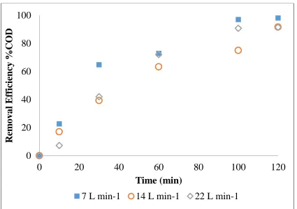 Figure 4. COD removal during the electrochemical treatment of NP in a continuous reactor at different  flow rates  (pH = 3 and 30 mA cm−2 and 1.0 mL L-1 H2O2) (◊) 22 L min-1 ,  (○) 14 L min-1, and  (■) 7 L min-1