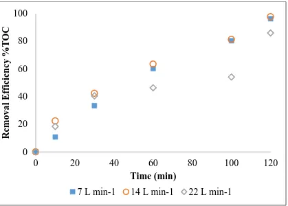 Figure 5.  TOC removal efficiency during the electrochemical-H2O2 treatment of NP in a continuous reactor at different flow rates (pH = 3 and 30 mA cm−2 and 1.0 mL L-1 H2O2)