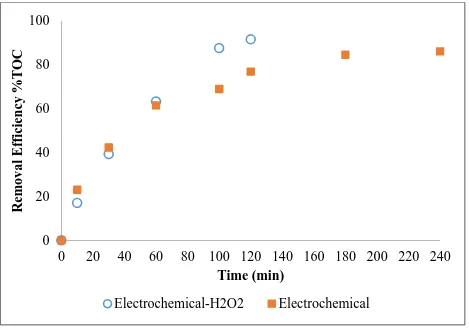 Figure 6. Comparison of TOC removal efficiency between the combined H2O2-electrochemical and pure electrochemical processes: (○) Electrochemical-H2O2 (■) Electrochemical  