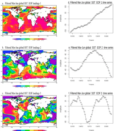Figure 30.  As in Fig. 2, except for LF MAMJ global SST loadings and time coefficients 