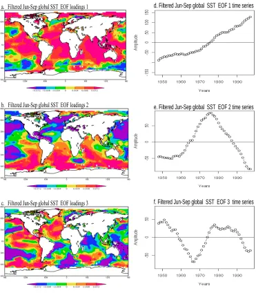 Figure 31.  As in Fig. 2, except for LF JJAS  global SST loadings and time   coefficients