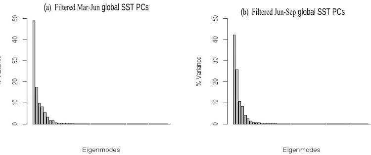 Fig. 29. In MAMJ, the number of PCs that were statistically separate in accordance with  