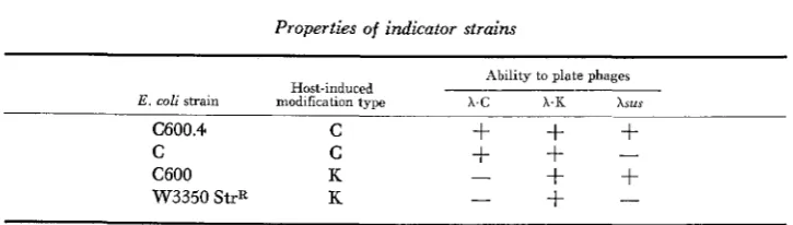 TABLE 1 Properties of indicator strains 