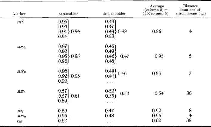 TABLE 3 