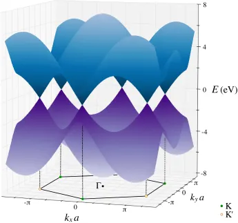 Figure 1.2: Energy as a function of ⃗ka for electron states (upper blue surface) and hole states (lowerpurple surface) in graphene