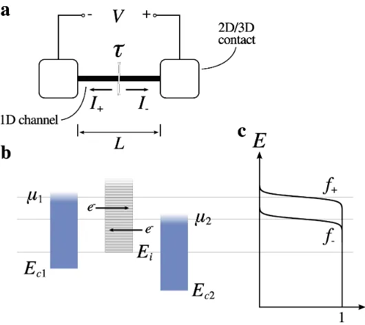 Figure 1.4: Schematic and band diagram of a 1D channel between 2D/3D contacts. (a) Circuitschematic showing virtual currentsτcontribute to I� and I�