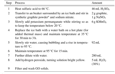Table 2.1: Summary of modiﬁed Hummers method for oxidizing graphite