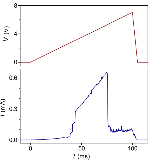 Figure 3.2: Switching behavior in a representative device. Applied junction voltage (upper trace)and junction current (lower trace) versus time for the device shown in Figure 3.1 after electricalbreakdown, showing conductance recovery and subsequent reduction