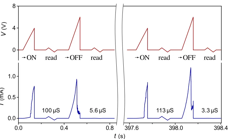 Figure 3.3: Repeatable programming over hundreds of cycles. Upper trace: Voltage applied to thejunction versus time