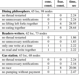 Figure 17: Analysis results for the examples erty required at least one monitor constraint, monitor  con-straints had to be constructed for all lock objects in the example