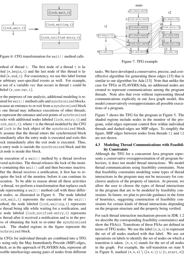 Figure 6: CFG transformation for wait() method calls method of thread t. The first node of a thread t is  la-beled   begin  t