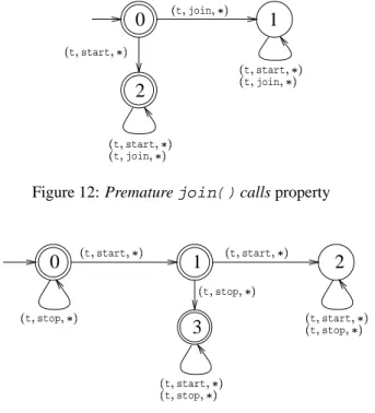 Figure 12: Premature join() calls property