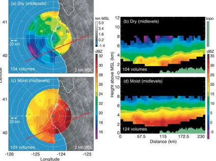 Fig. 2. Subset of radar volumes where the 700 – 500 hPa layer-averaged dewpoint  sections and terrain profile shaded green