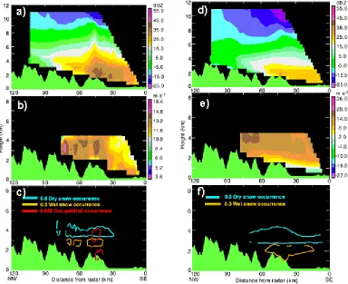 Fig. 4.  Vertical cross section of the S-Pol radar storm-mean fields during IOP2b (left) 