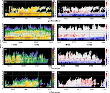 Fig. 8.  Time series of S-band vertically pointing profiler radar (S-Prof) data during  the passage of double maximum echo periods for reflectivity (left) and radial velocity (right): (a)-(b) 1600-1900 UTC 28 November 2001; (c)-(d) 2000 UTC 13 December – 0