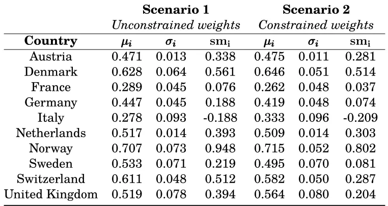 Table 2: Evaluating the units with σ − µ under the two alternative scenarios.