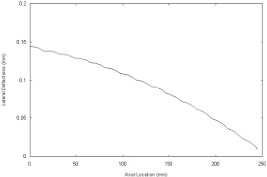 Fig. 11 Lateral deflection of sheath inner surface in a bending case (full contact)  