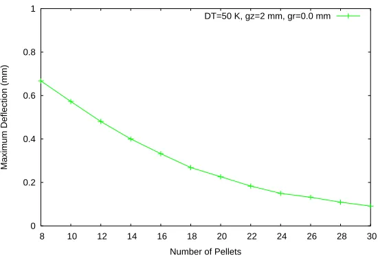 Fig. 13 Maximum lateral deflection of fuel element vs. number of pellets 