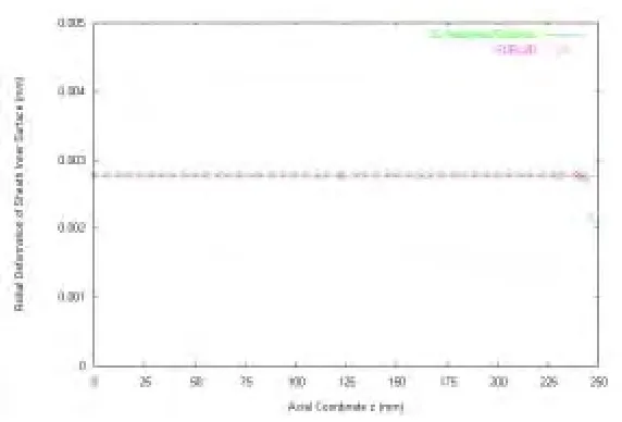 Fig. 7 Radial contact pressure in a 2-D case  