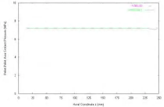 Fig. 9 Radial contact pressure between sheath and pellets in a 3-D case   