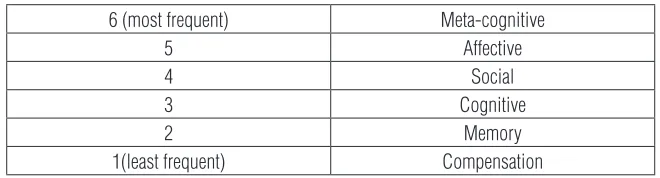 Table 1.  Rank ordering of language learning  strategy group usage, as reported by SAC users