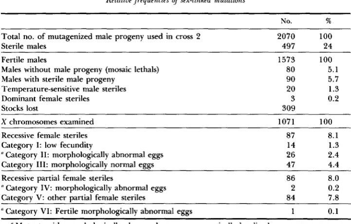TABLE 2 Relative frequencies uf sex-linked mutations 