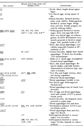 TABLE 3 Chrirncteristirs of tnutants uvth morfihological egg ahnormalztaes 