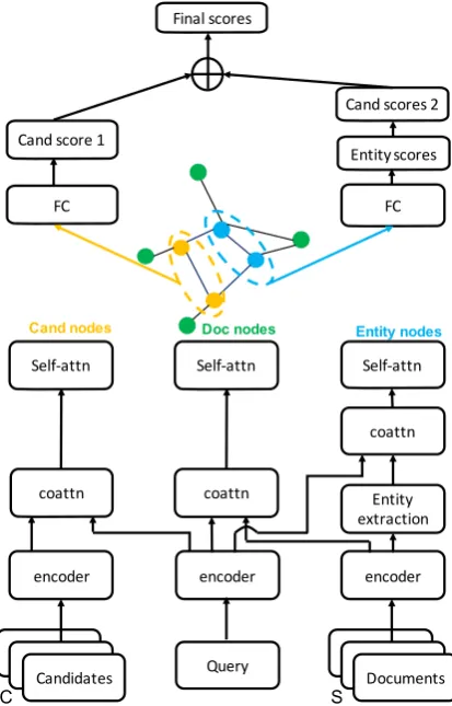 Figure 2: System diagram. Sof support documents and candidates respectively. Weuse yellow nodes to represent query-aware candidaterepresentation, blue nodes to represent extracted query-aware entity representation and green nodes to repre- and C are the numbersent query-aware document representation.